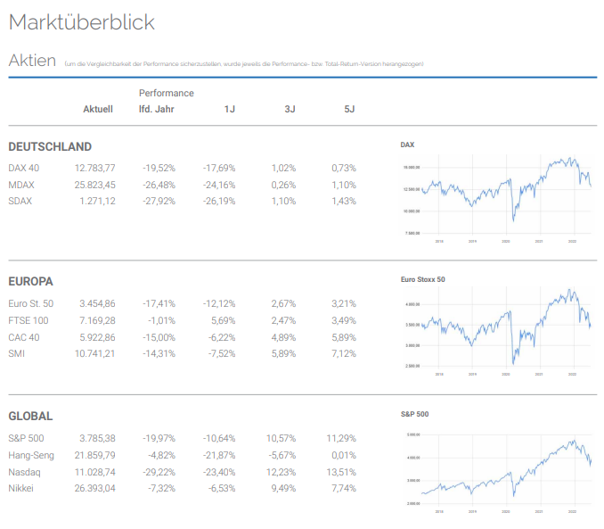 Marküberblick Aktien